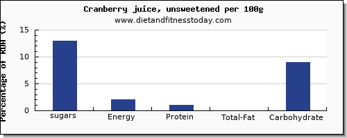 sugars and nutrition facts in sugar in cranberry juice per 100g
